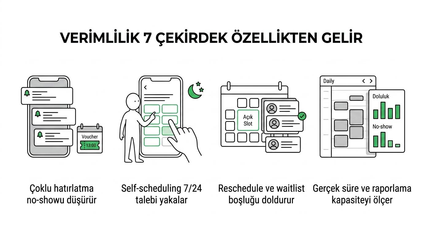 Randevu verimliliğini artıran yedi özellik: otomatik hatırlatma, self-scheduling, otomatik yeniden planlama, waitlist, 7/24 online rezervasyon, gerçek süreye göre takvim ve raporlama.