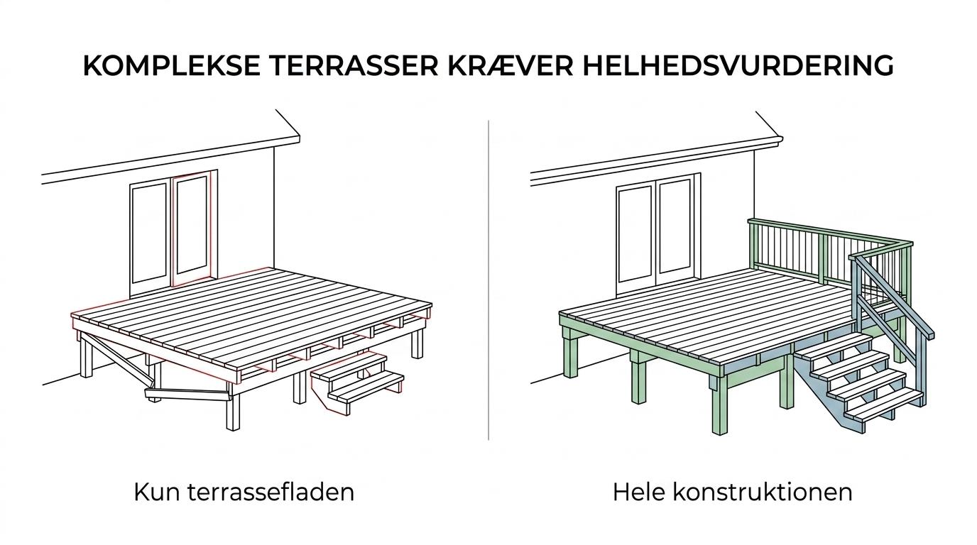 Sammenligning af en enkel lav fritliggende terrasse og en hævet terrasse ved huset med trappe, værn og konstruktionskrav.