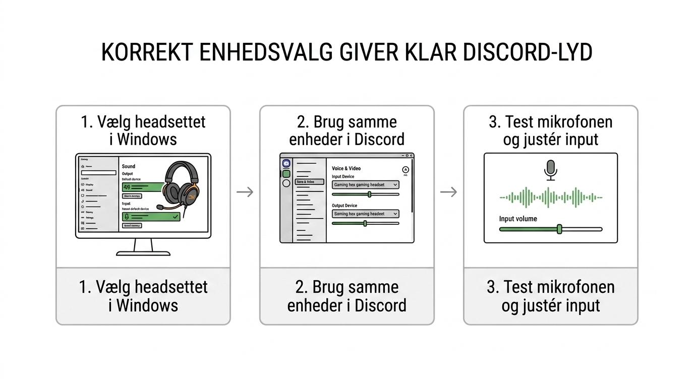 Trinvis oversigt over opsætning af gaming headset på PC med Windows-lyd, Discord Input Device og Output Device samt mikrofontest.