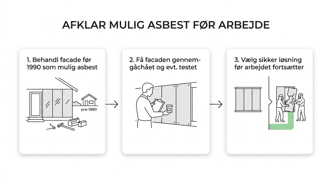 Flowdiagram over vurdering af facadeplader fra før 1990, fra visuel gennemgang og eventuelle prøver til overvågning, indkapsling eller autoriseret nedrivning.