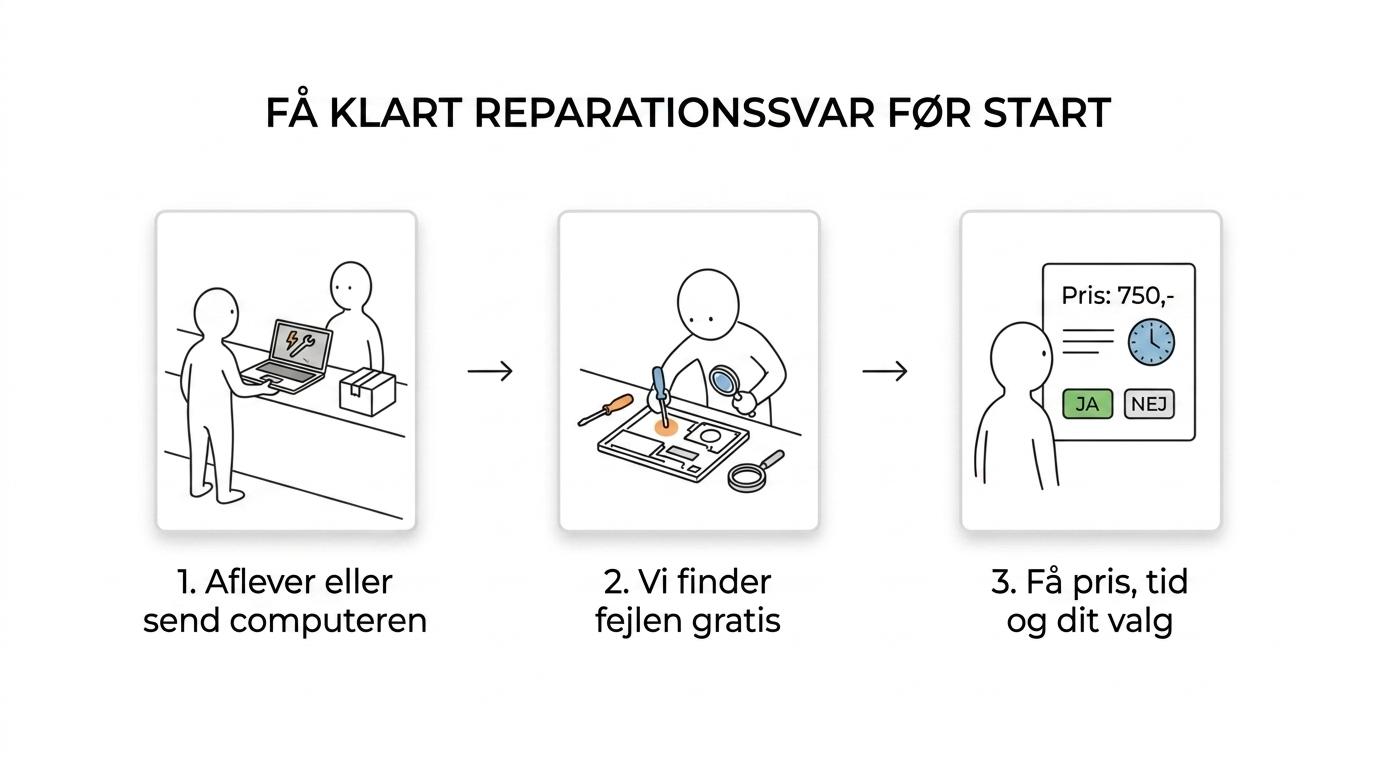 Flow over computerreparation hos ELEKTRONIKS: aflever eller send enheden ind, få gratis fejlfinding, modtag pris og tid, og vælg reparation eller alternativ løsning.
