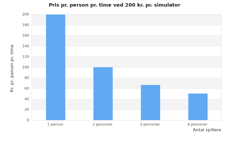 Søjlediagram der viser pris pr. person pr. time: 200 kr. for 1 spiller, 100 kr. for 2, 66,67 kr. for 3 og 50 kr. for 4.