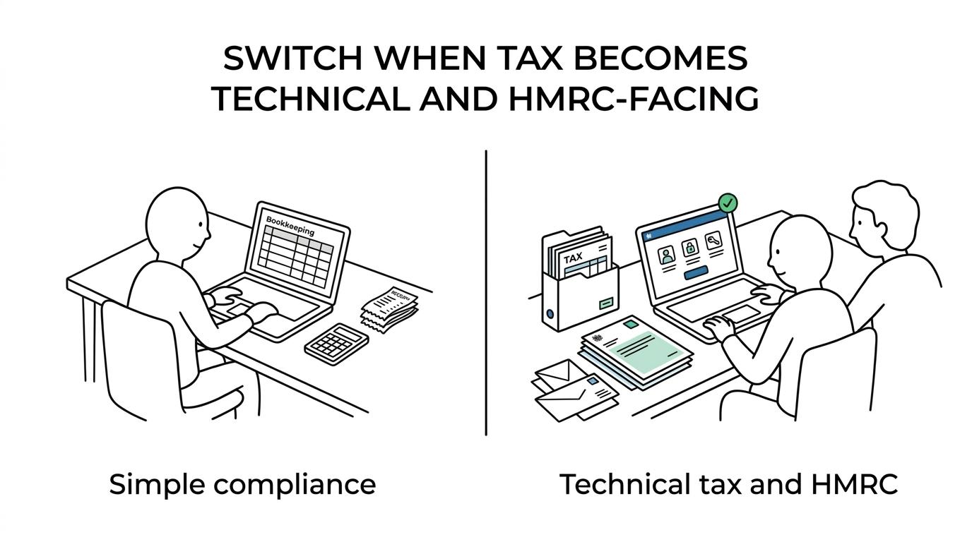 Side-by-side comparison of routine accounting support versus specialist tax consultancy for HMRC authorisation, MTD, technical VAT, and enquiries.