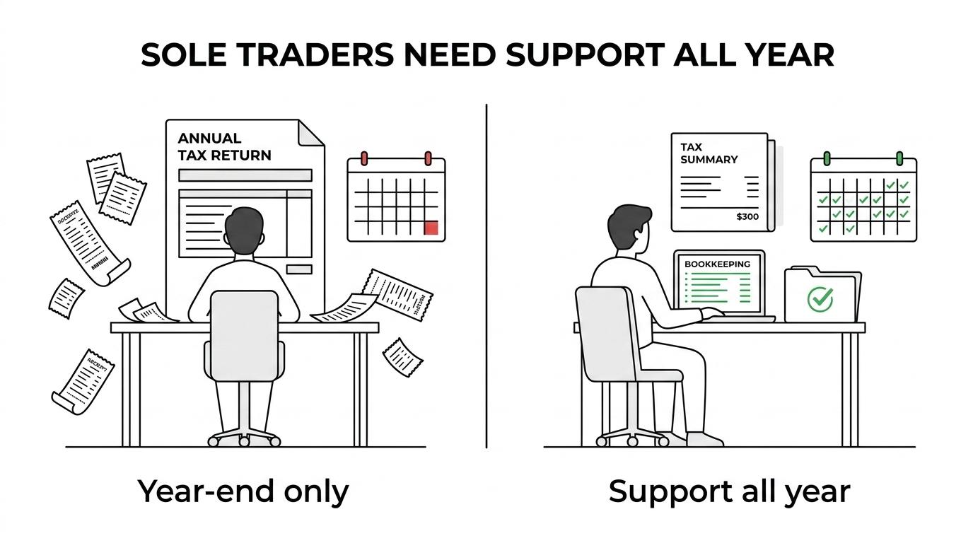Side-by-side comparison of year-end-only accountant support versus ongoing sole trader accounting with registration, bookkeeping, tax returns, VAT, digital records, deadlines, and advice.