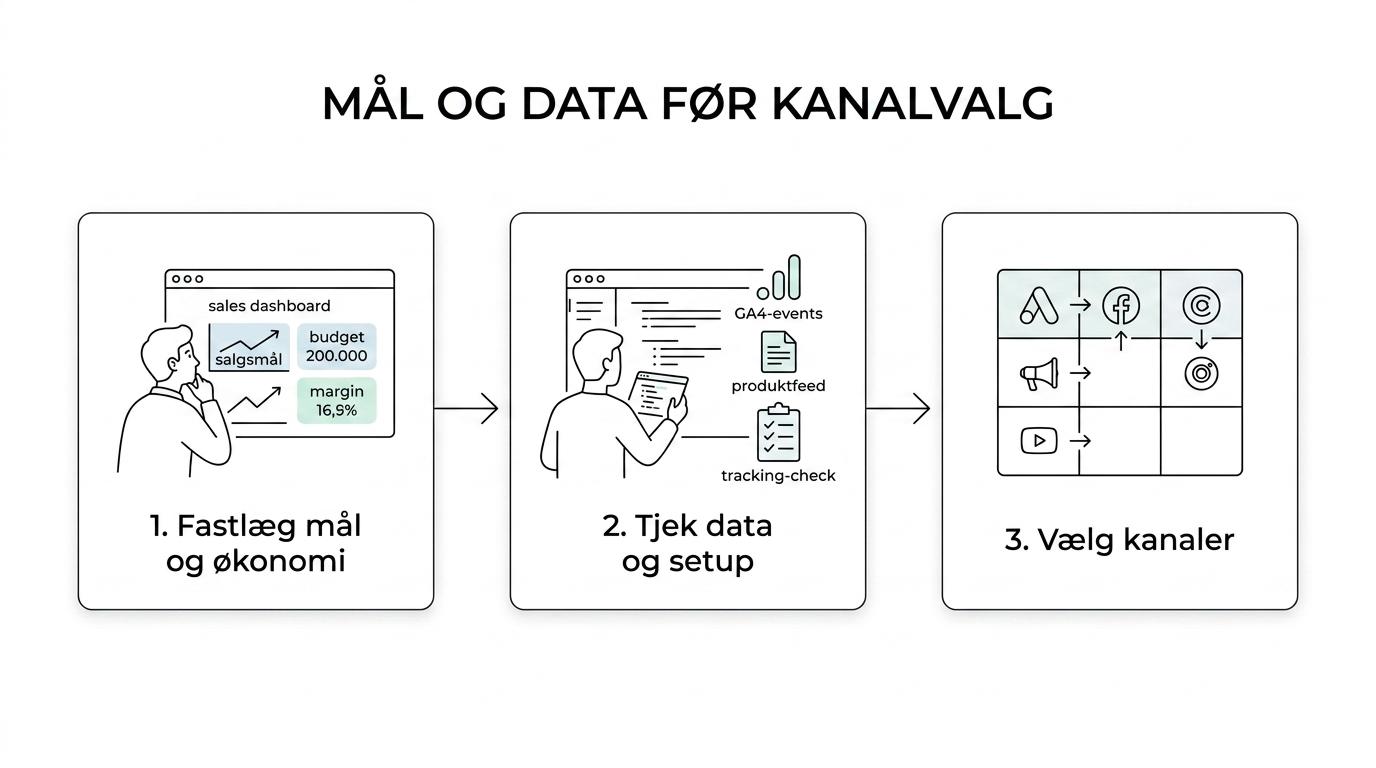 Flow, der viser bureauvalg for webshops fra mål og økonomi til tracking, feed, kampagner og løbende optimering.
