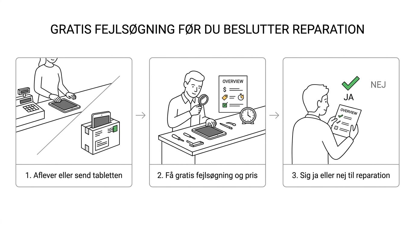 Et enkelt forløb, der viser tablet med fejl, aflevering eller postforsendelse, gratis fejlsøgning, prisgodkendelse og færdig reparation.