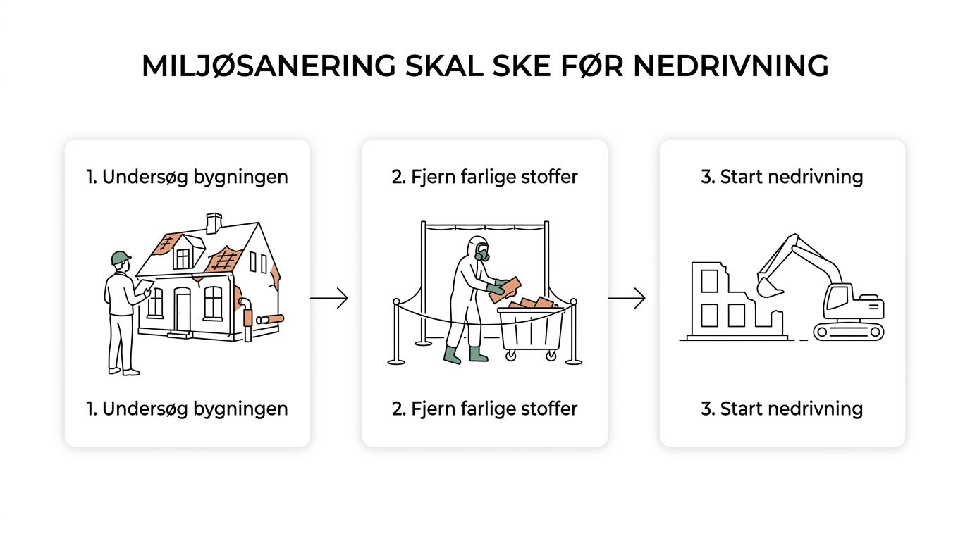 Flowdiagram over miljøsanering før renovering med trin som screening, afgrænsning, sikker fjernelse, affaldshåndtering og videre byggearbejde.