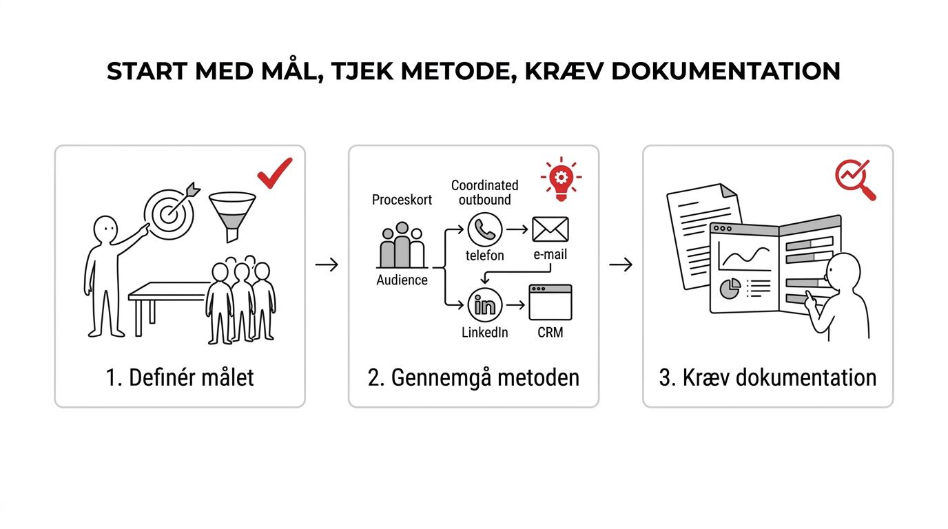 Trestegsproces for valg af salgsbureau med fokus på mål, metode og dokumentation.