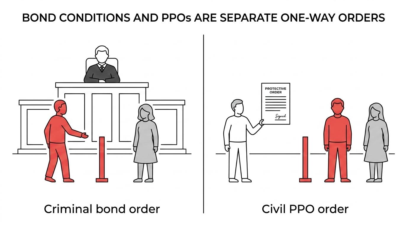 Side-by-side comparison of a Michigan criminal bond no-contact condition and a personal protection order, showing how each is issued, who it restrains, and how it can be challenged.