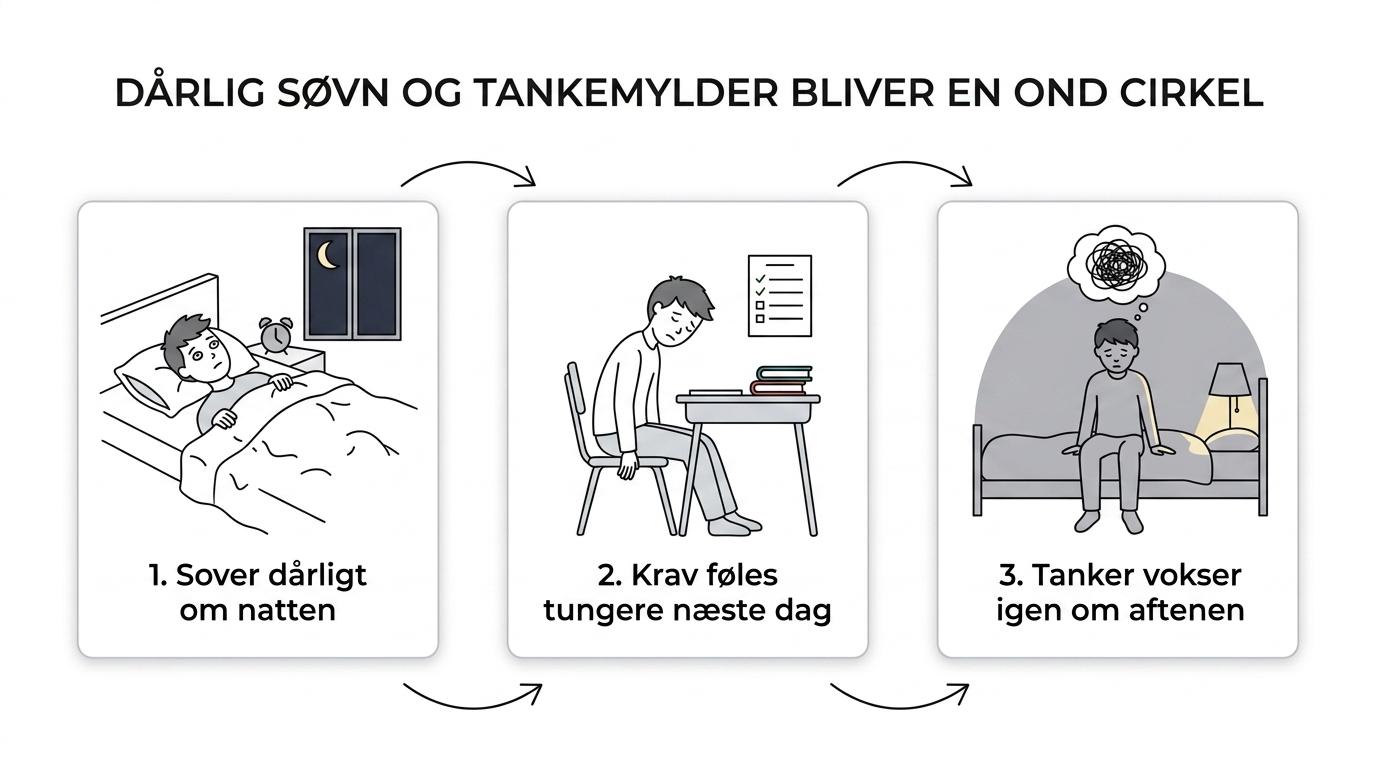 Flowdiagram, der viser hvordan skolepres og bekymringer bliver til tankemylder ved sengetid, dårlig søvn, større sårbarhed næste dag og mere uro om aftenen.