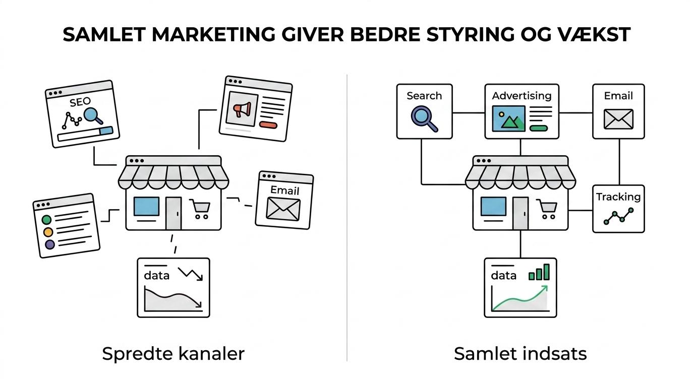 Side-om-side sammenligning af en fragmenteret webshop-marketingopsætning med separate kanaler og en samlet opsætning med SEO, ads, email og tracking forbundet.