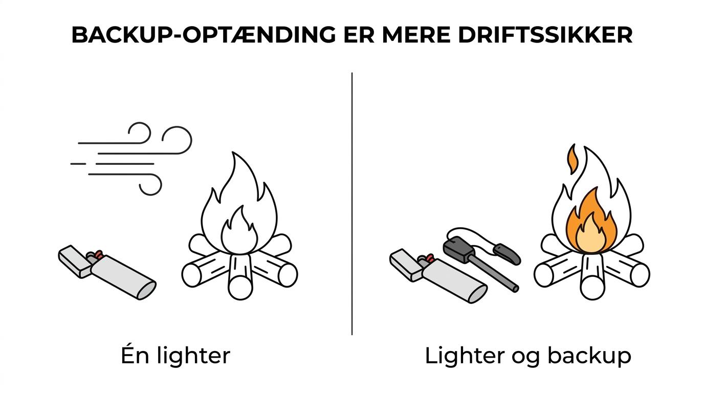 To pakkeløsninger side om side: én med kun en lighter og én med stormlighter, tændstål, stormtændstikker og beskyttet opbevaring.