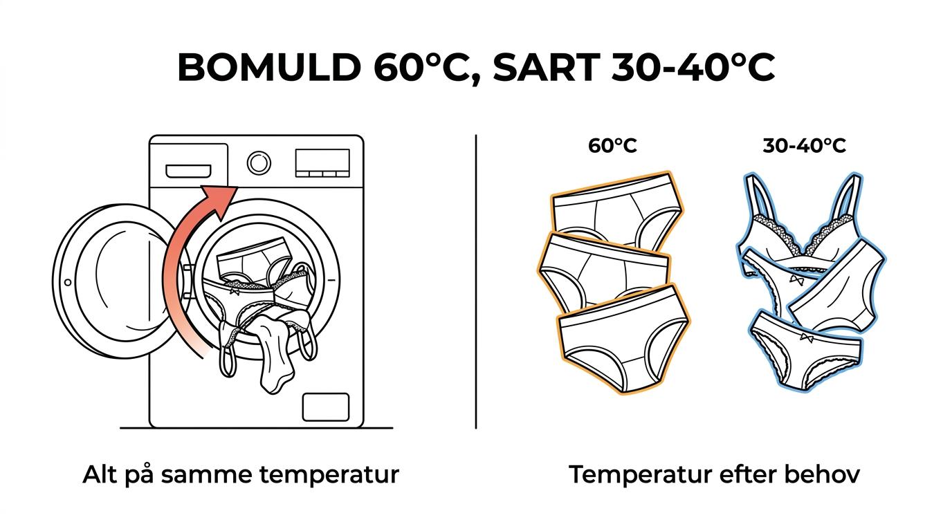Sammenligning af undertøj vasket ved 30–40°C, 60°C og 80°C med eksempler på materialer og brugssituationer.