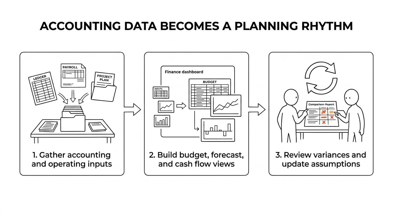 Flowchart showing a virtual CFO budgeting process from requirements review and business data inputs to budgets, forecasts, variance review, and ongoing management decisions.