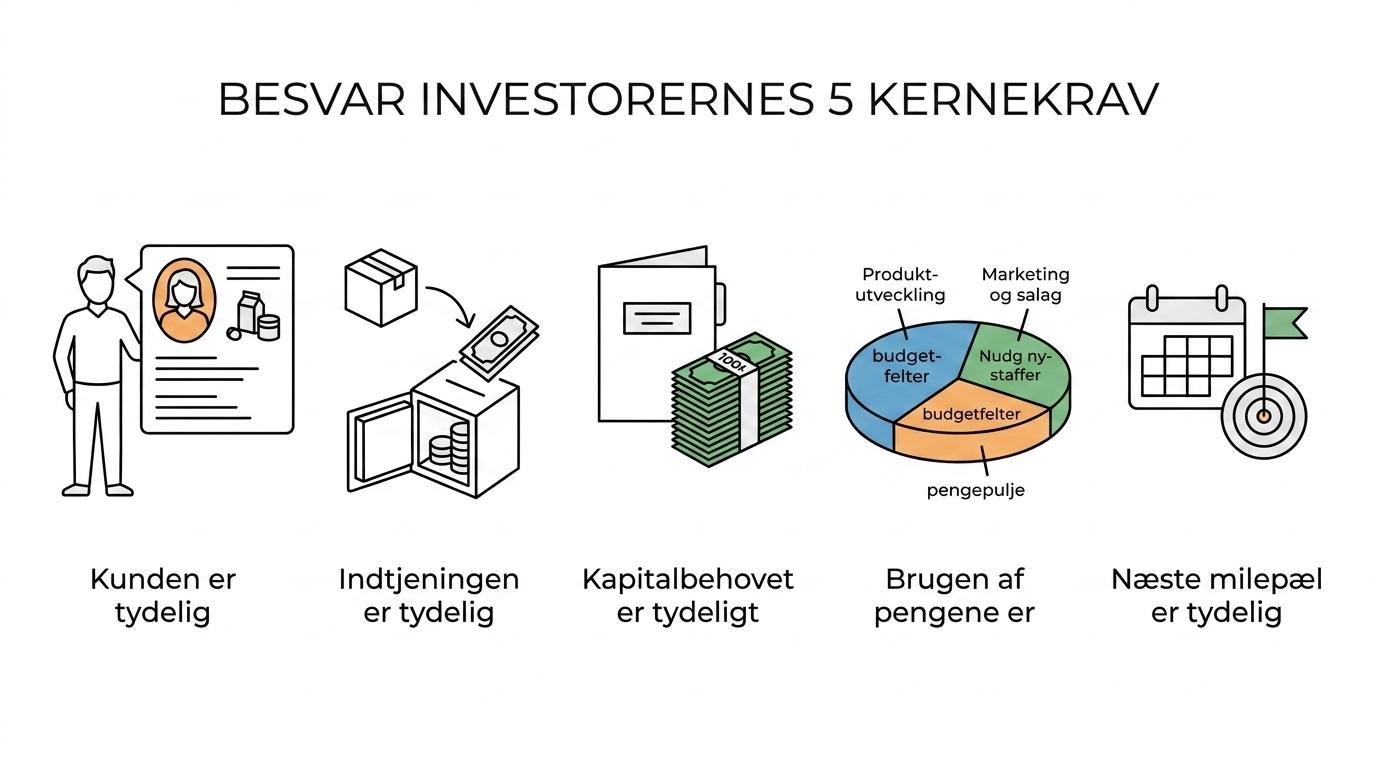 Illustration med centrale dele i et investorklart pitch: kunde, forretningsmodel, kapitalbehov, use of funds, milepæle og økonomi.