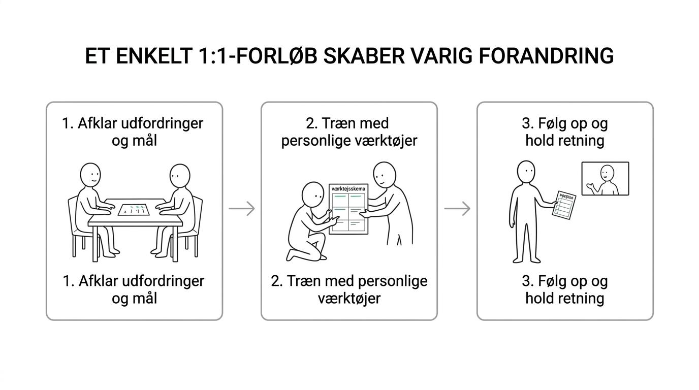 Tre trin i Andreas Knudsens 1:1-forløb: afklaring, mentaltræning og ugentlig opfølgning.