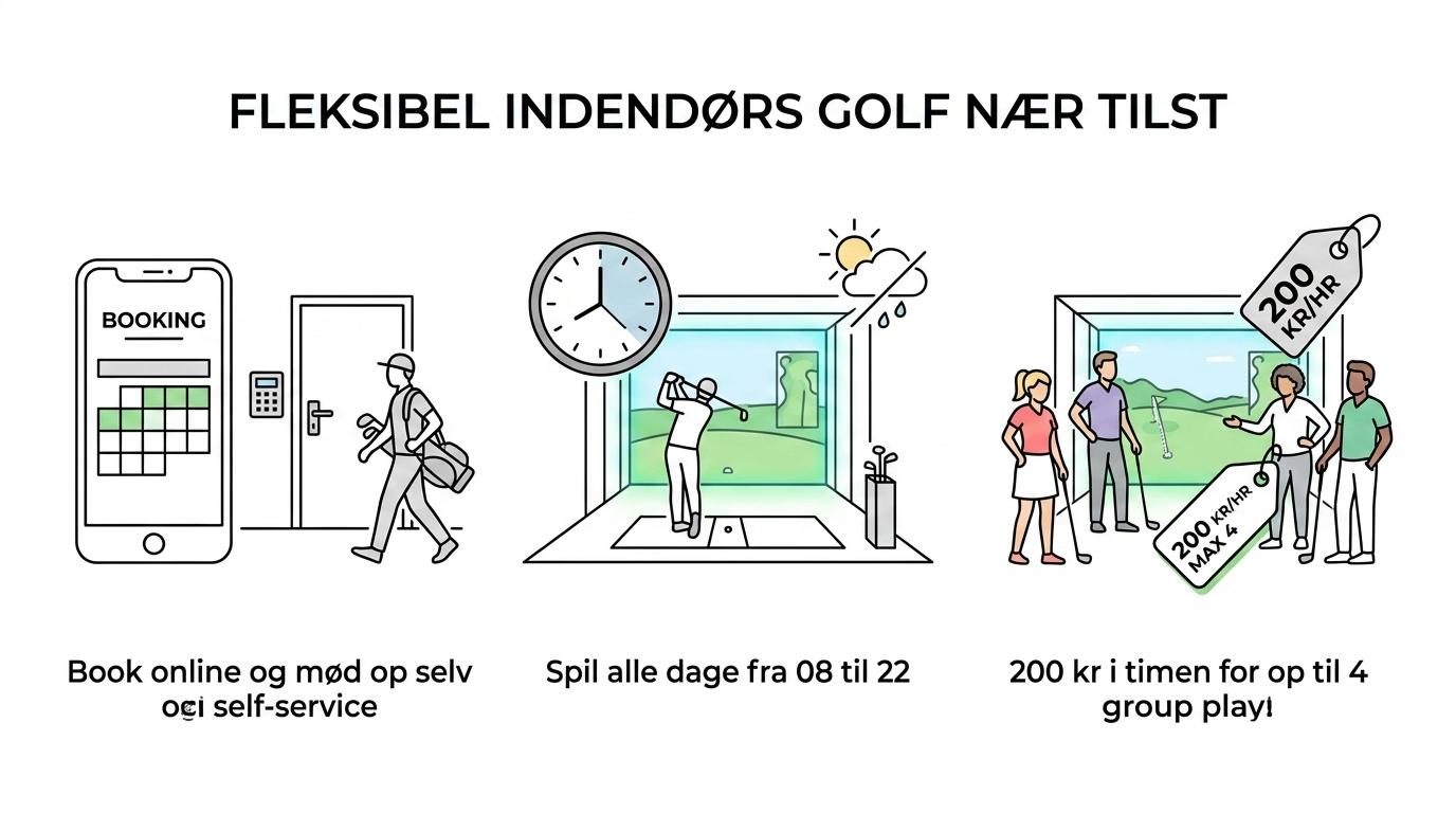 Infografik med nøglefordele ved Hadsten Indoor Golf: TrackMan iO, åbent 08:00–22:00, 200 kr/time, online booking, selvbetjening og op til 4 personer.