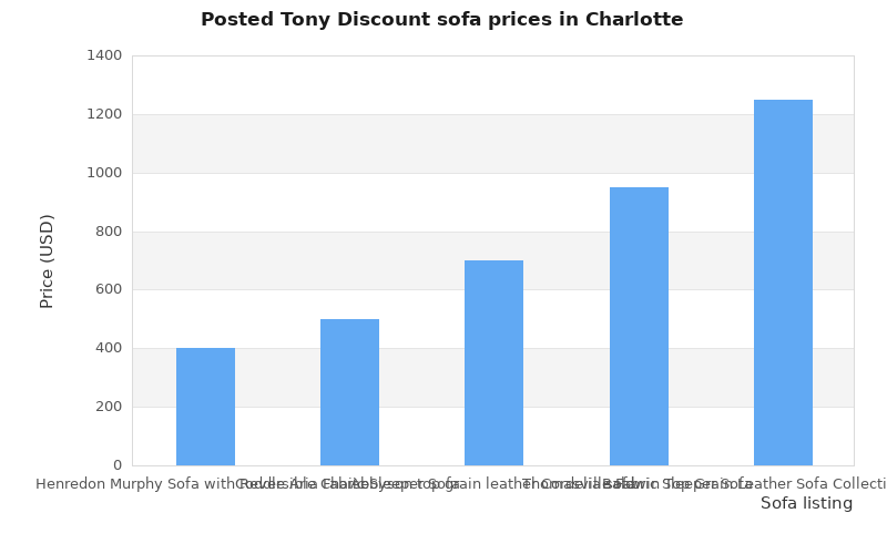 Gráfica de columnas que compara los precios publicados de cinco sofás de Tony Discount en Charlotte, de $400 a $1,250.