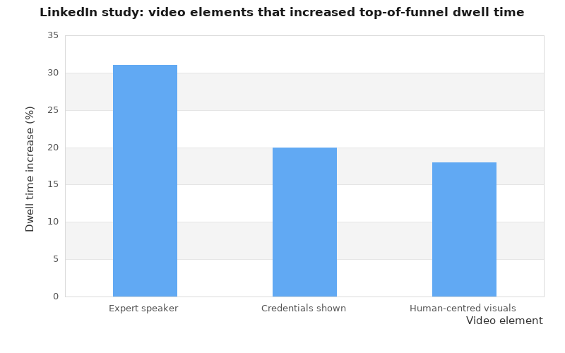 Bar chart comparing dwell time increases for expert speaker, credentials shown, and human-centred video ads.