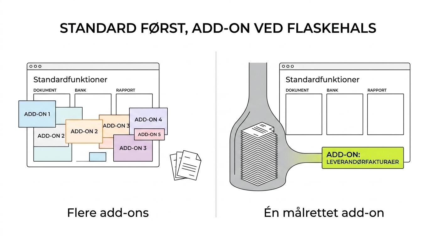 Sammenligning af Business Central-standardfunktioner og add-on-behov på dokumenter, bank, godkendelser og rapporter.