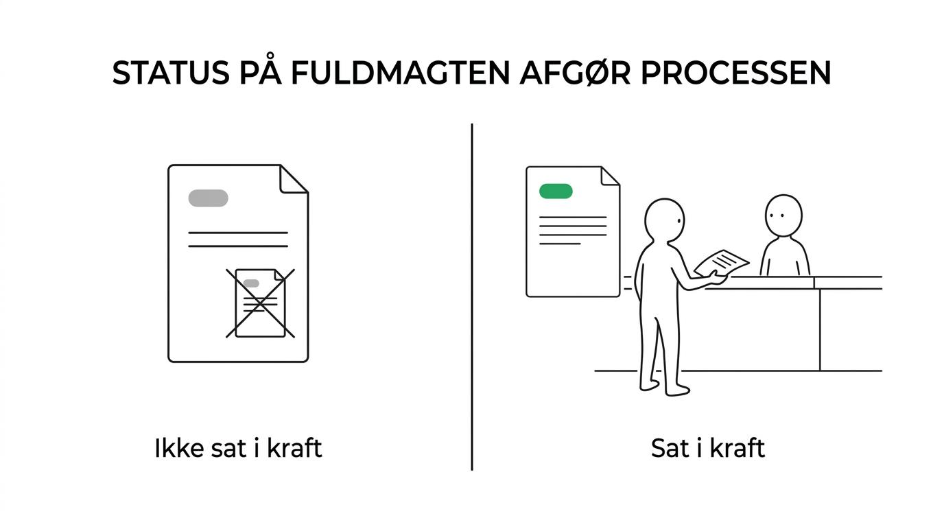 Side-by-side sammenligning af tilbagekaldelse af en fremtidsfuldmagt før og efter ikraftsættelse.