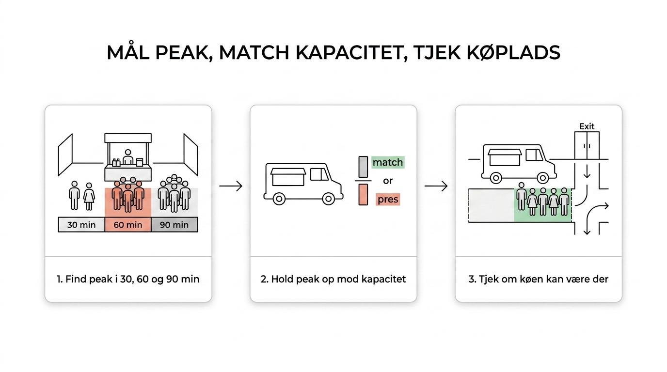 Procesgrafik, der viser hvordan man vurderer spidsbelastning, matcher den med foodtruckens kapacitet og tjekker om køen kan være på messeområdet.
