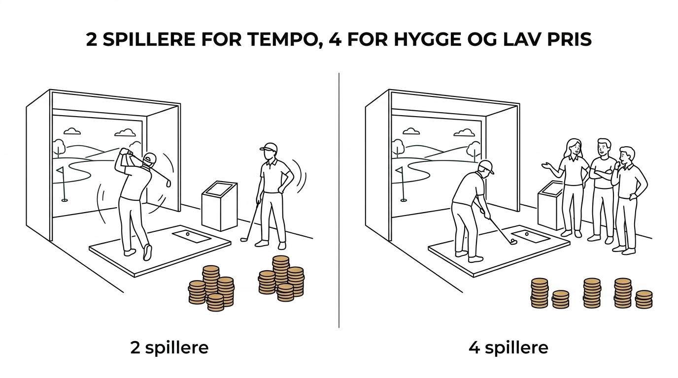 Sammenligning af en golfsimulator med 2 spillere versus 4 spillere, med fokus på tempo, ventetid og pris pr. person.