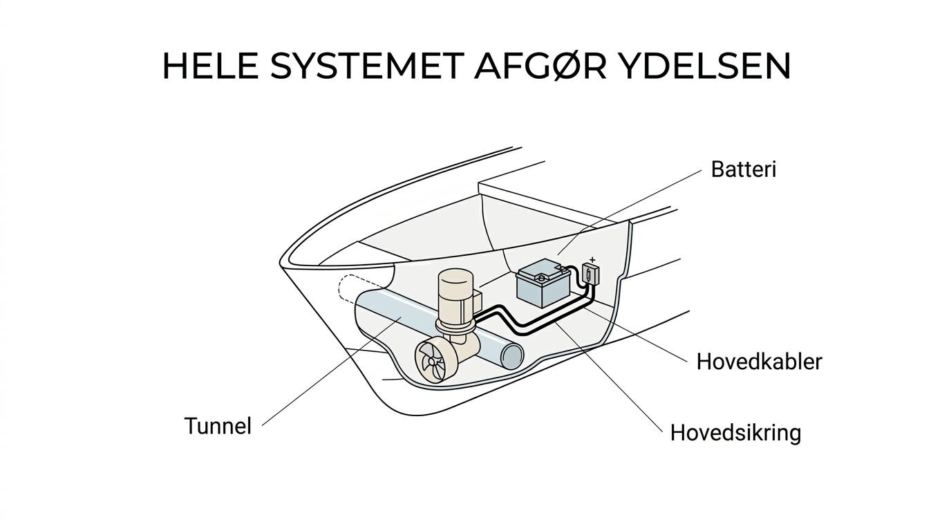 Diagram af en båds bov med bowthruster-tunnel, batteri, hovedsikring og kabelføring markeret som et samlet system.