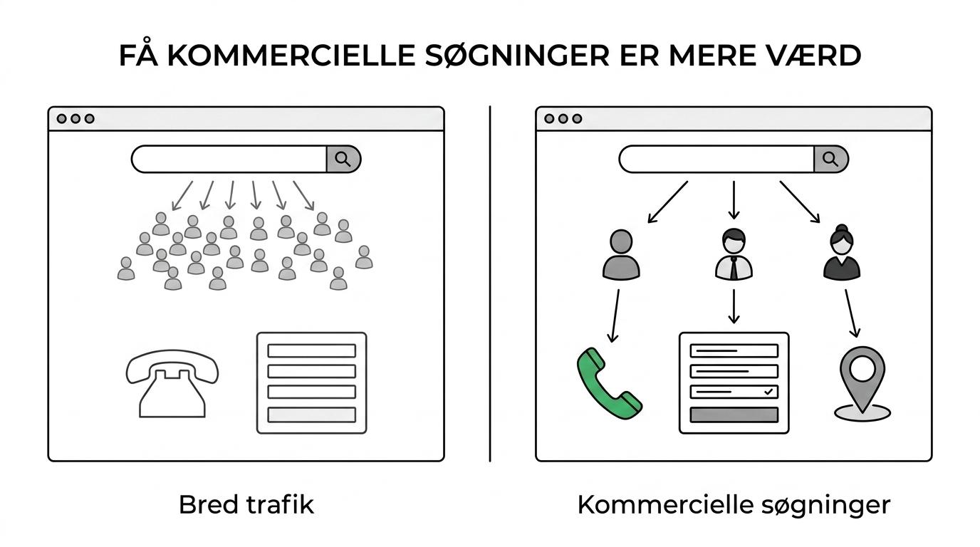 Side-om-side sammenligning af bred SEO-trafik med mange besøgende versus lokal leadfokuseret SEO med færre, mere relevante henvendelser.