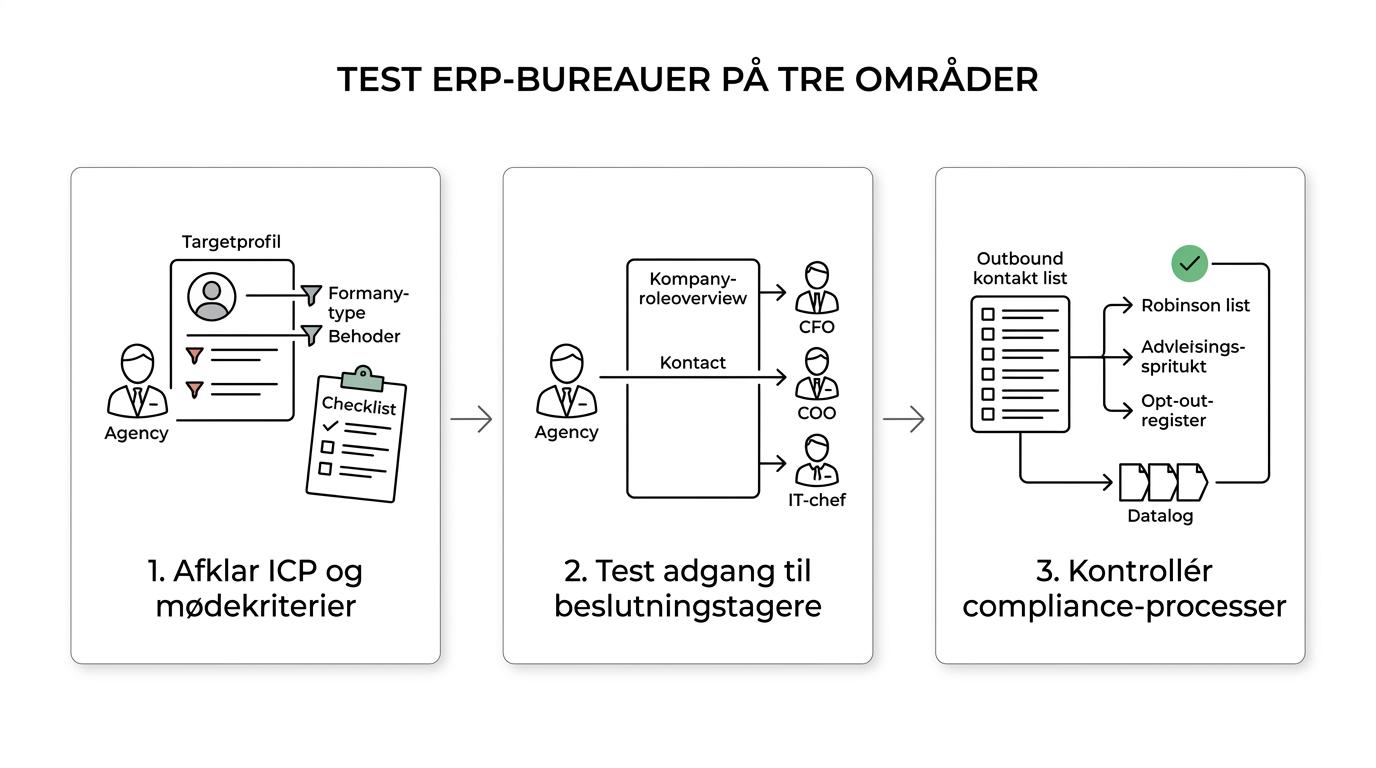 Flowchart med tre trin til valg af salgsbureau for ERP: ICP og lead qualification, adgang til beslutningstagere og outbound-compliance.