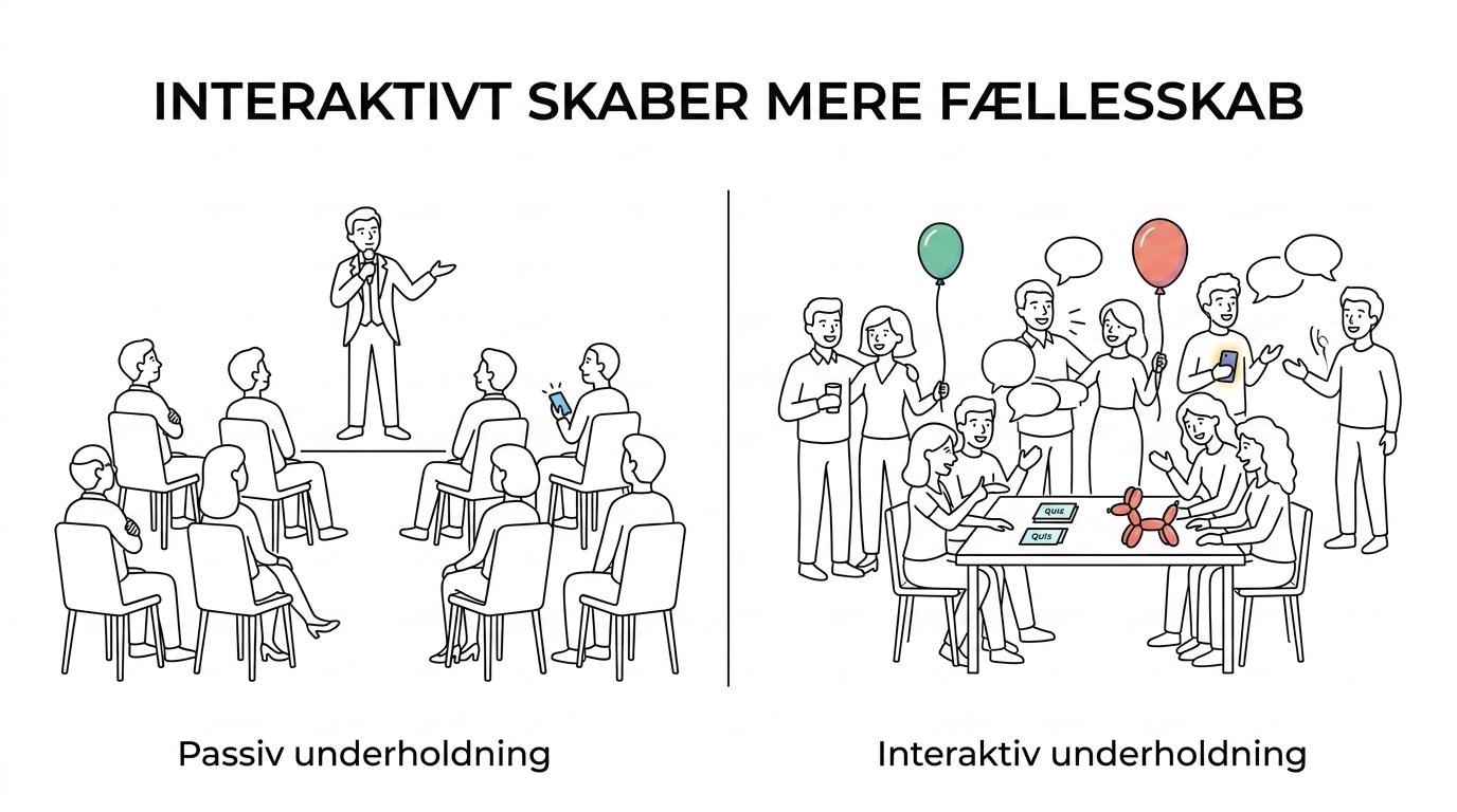 Sammenligning af interaktiv og passiv underholdning til voksenfødselsdag med forskelle i stemning, deltagelse og bedste brugssituationer.