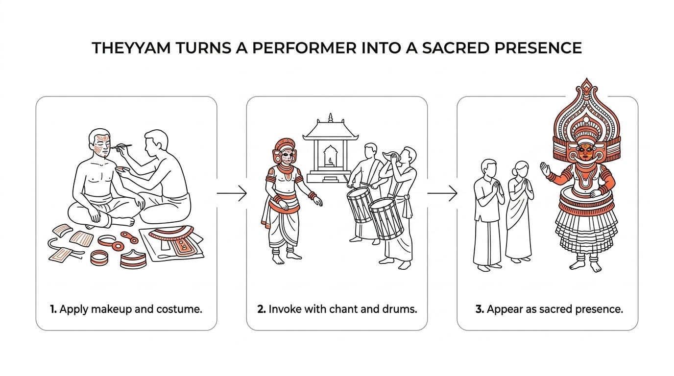 A step-by-step visual showing Theyyam preparation, invocation, full costume appearance, and reverent community interaction.