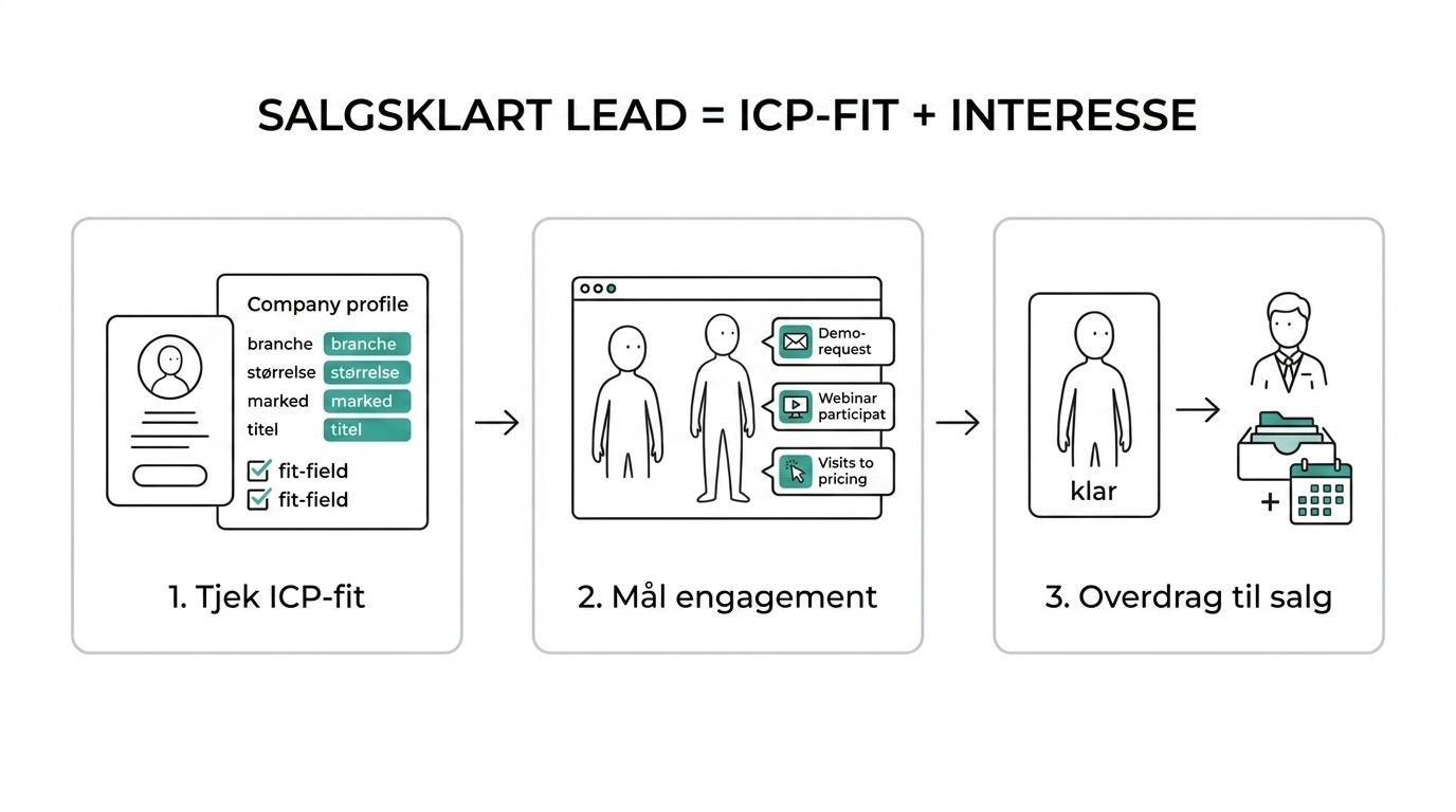 Flowdiagram med tre CRM-trin: skeln mellem fit og intent, fastlæg synlige og obligatoriske felter, og definer tærsklen for at sende leadet til salg.