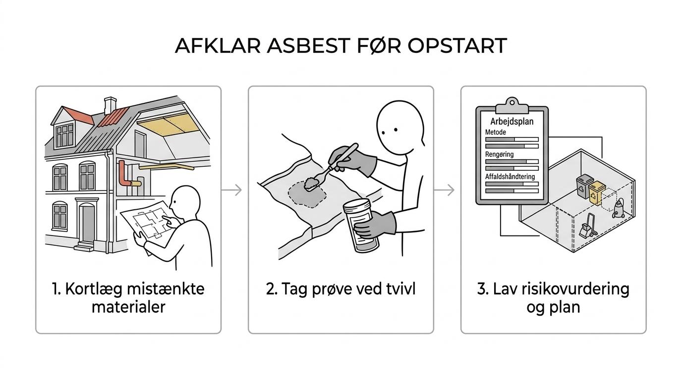 Procesgrafik, der viser forundersøgelse i tre trin: kortlægning, prøveudtagning og risikovurdering.