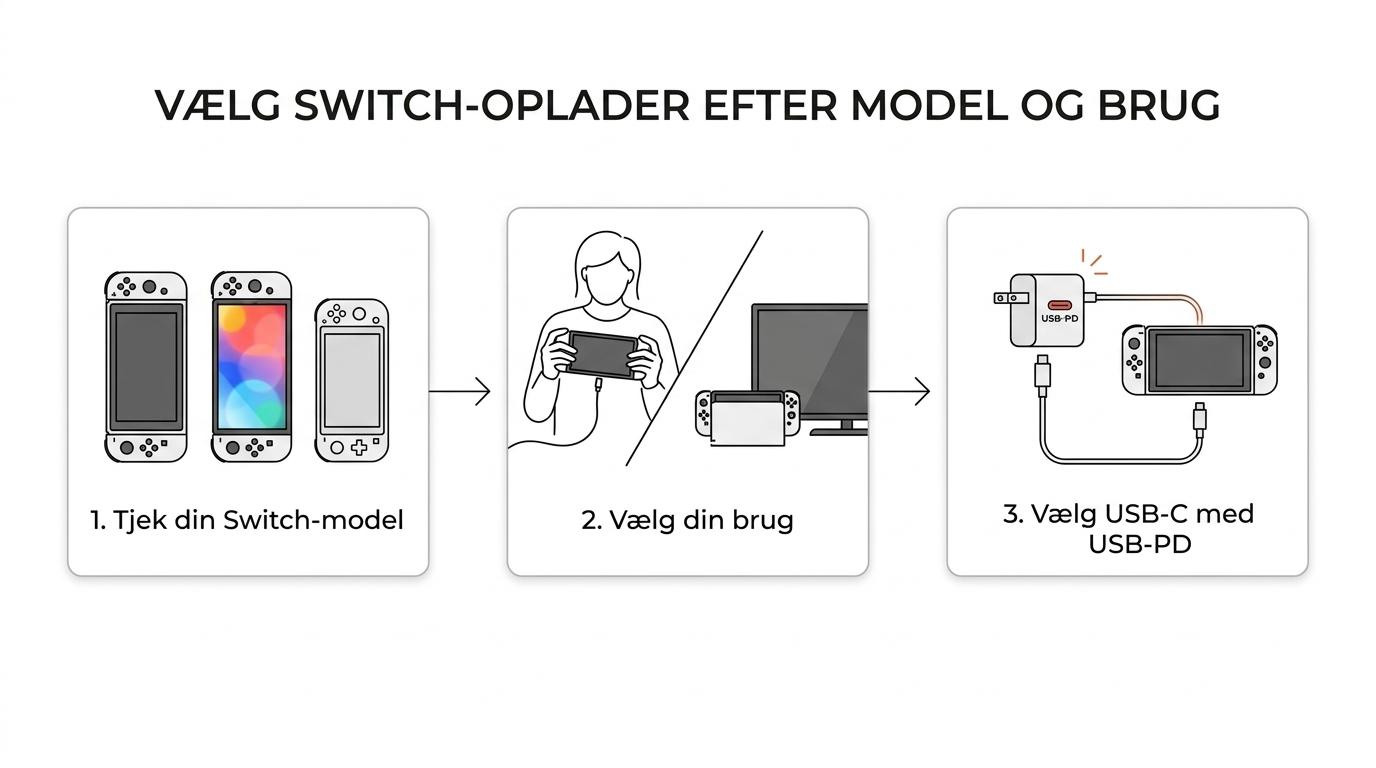 Et enkelt beslutningsflow for valg af Nintendo Switch USB-C oplader ud fra model, håndholdt eller dock-brug, USB-PD og kabelkvalitet.