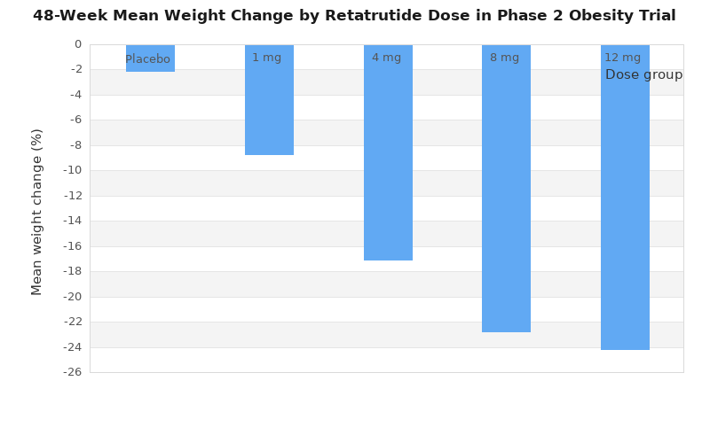 Column chart comparing placebo and retatrutide dose groups, with larger weight loss at higher weekly doses.