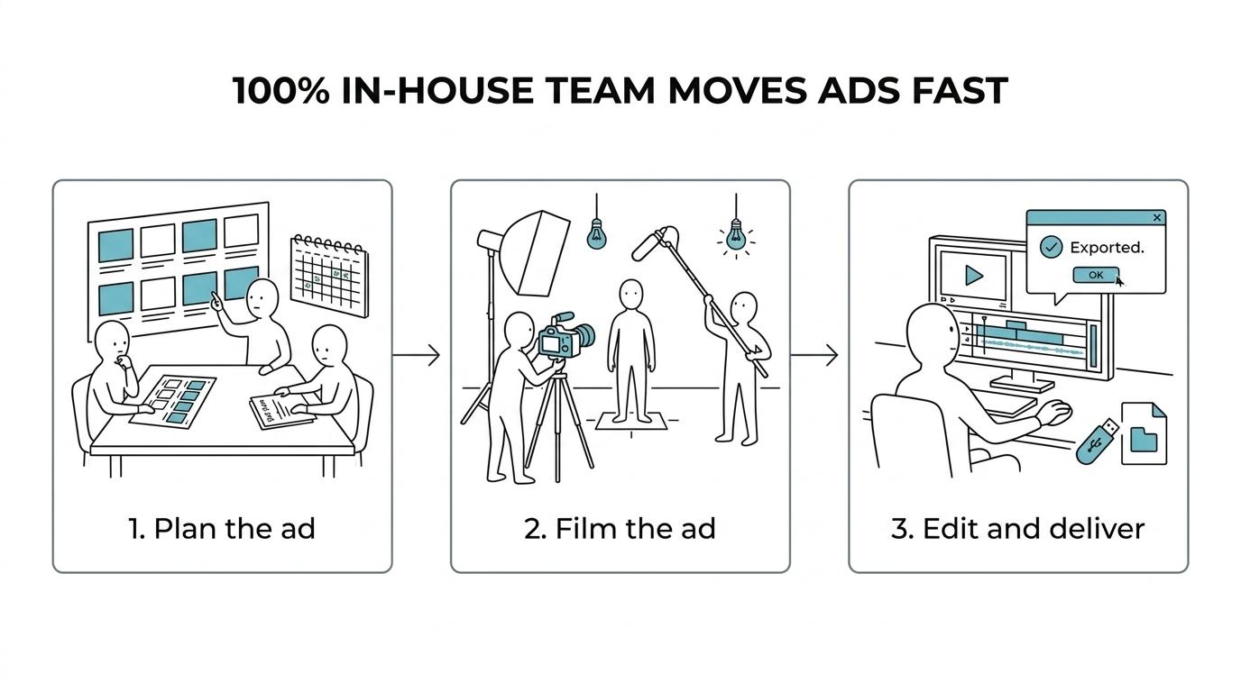 Three-stage video ad production process showing pre-production, production, and post-production for campaign-ready ads.