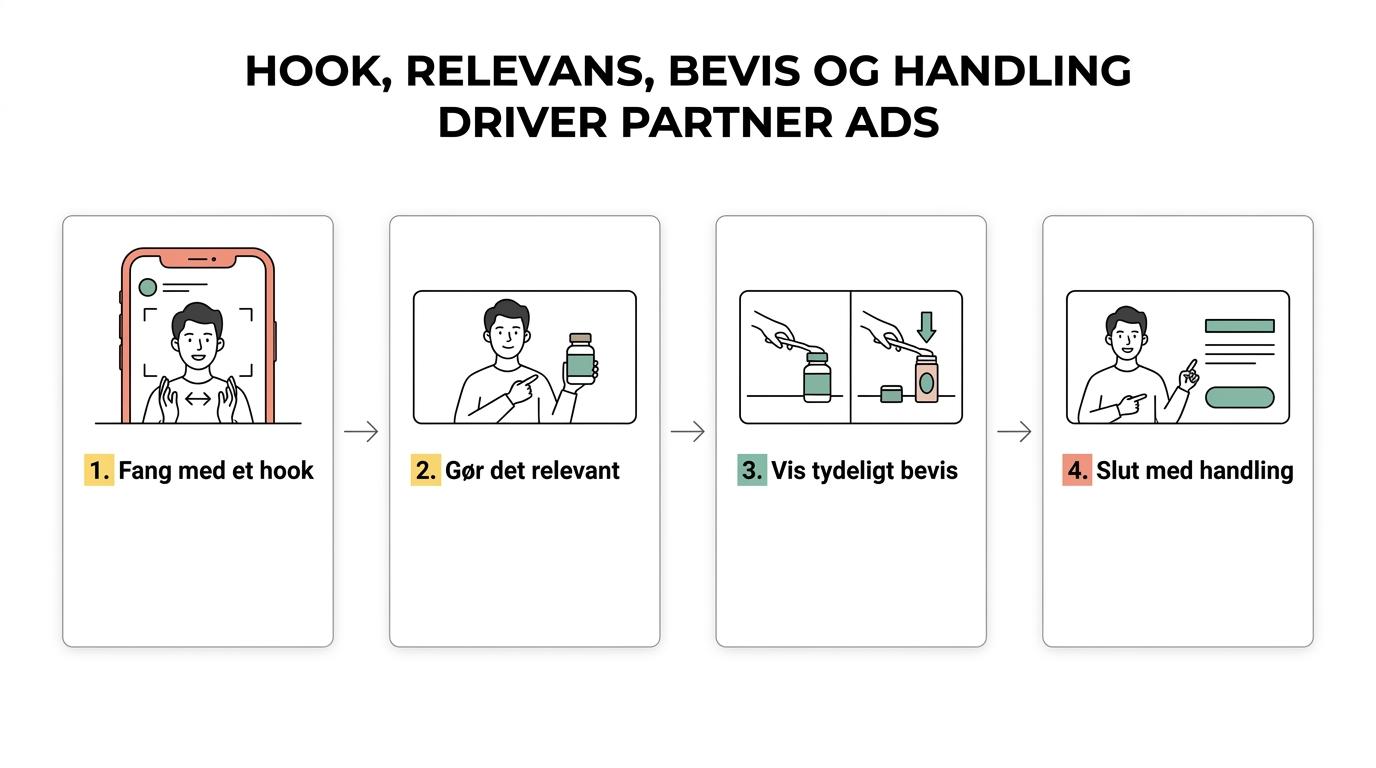 Flowdiagram over en Partner Ad med fire trin: hook, relevans, bevis og handling.