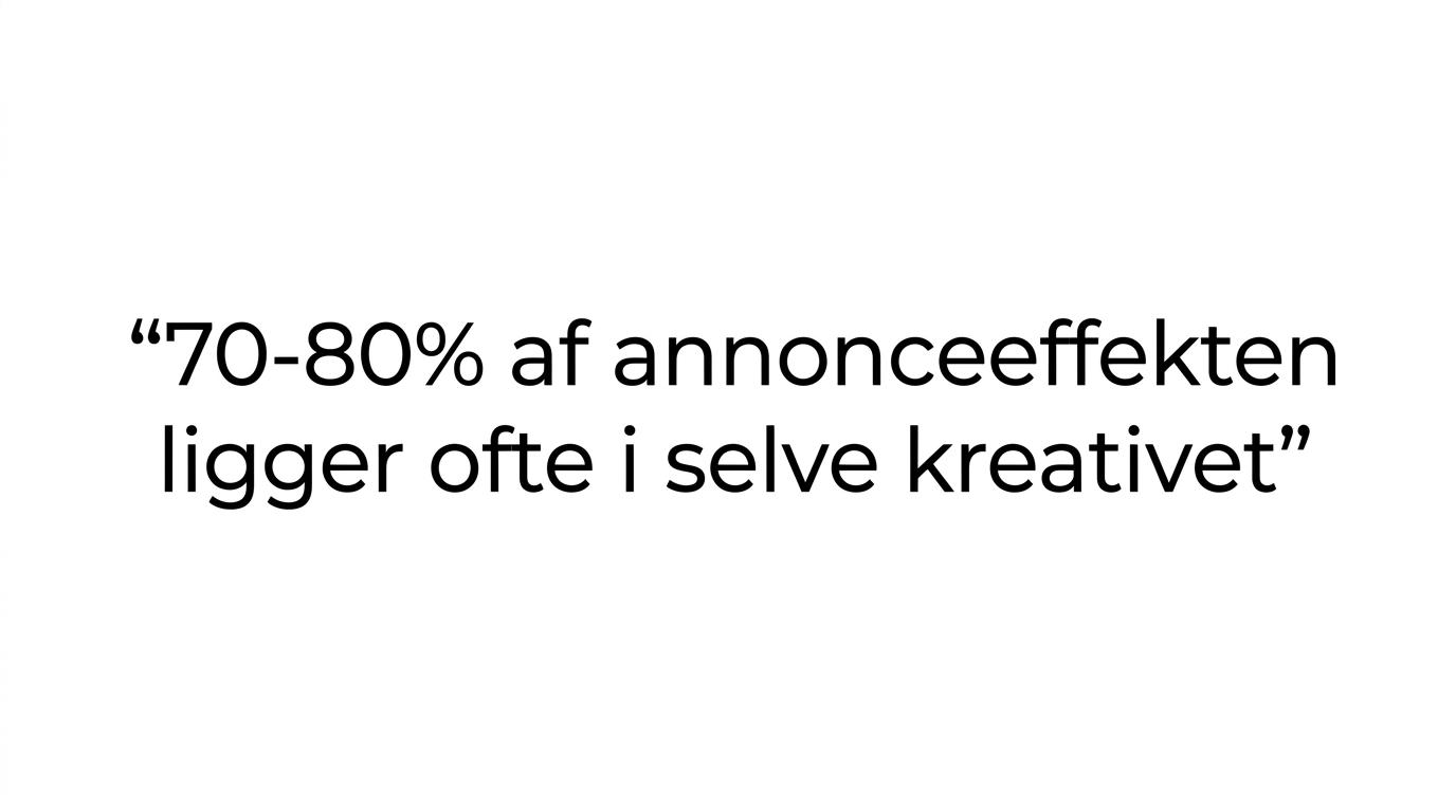 Citatkort med budskabet om, at 70-80% af annonceeffekten ofte ligger i kreativet.