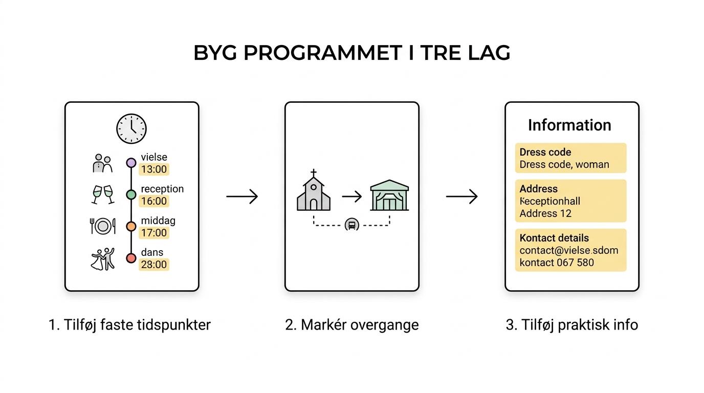 Tretrinsoversigt over et bryllupsprogram med faste tidspunkter, overgange og praktisk info.