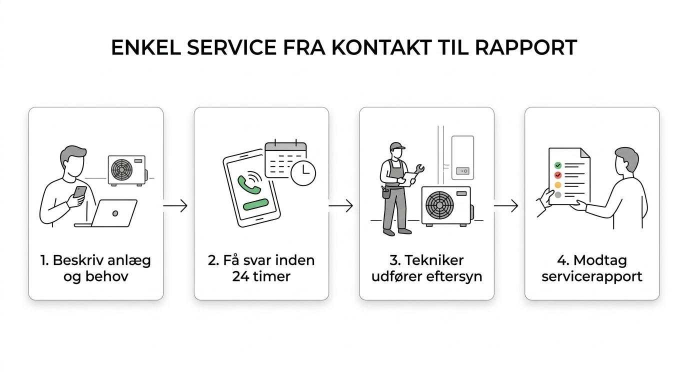 Procesvisual med trin fra kundekontakt og hurtig respons til teknikerbesøg, serviceeftersyn og servicerapport.