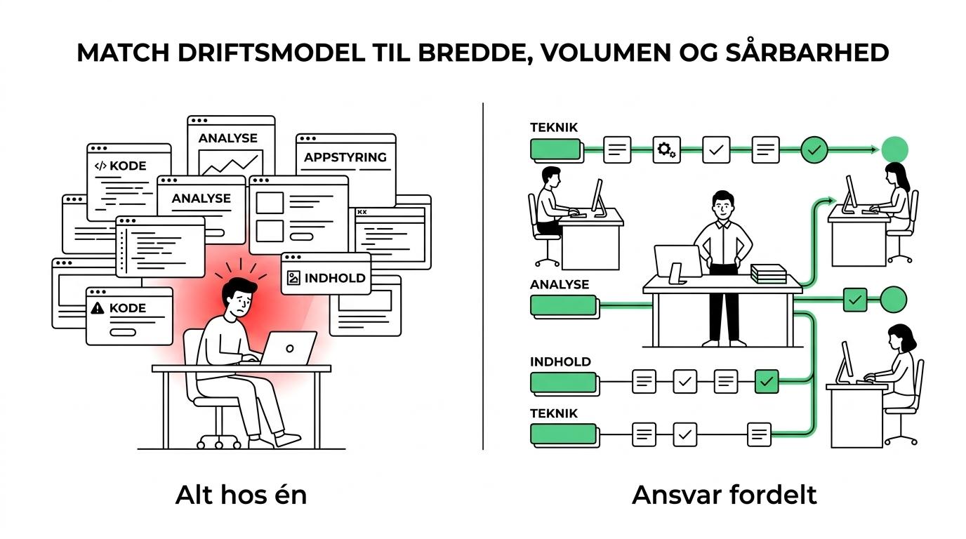 Side-by-side sammenligning af bureau, inhouse og hybrid til Shopify-drift med forskelle i kompetencebredde, backup, forretningsnærhed og opgavemængde.