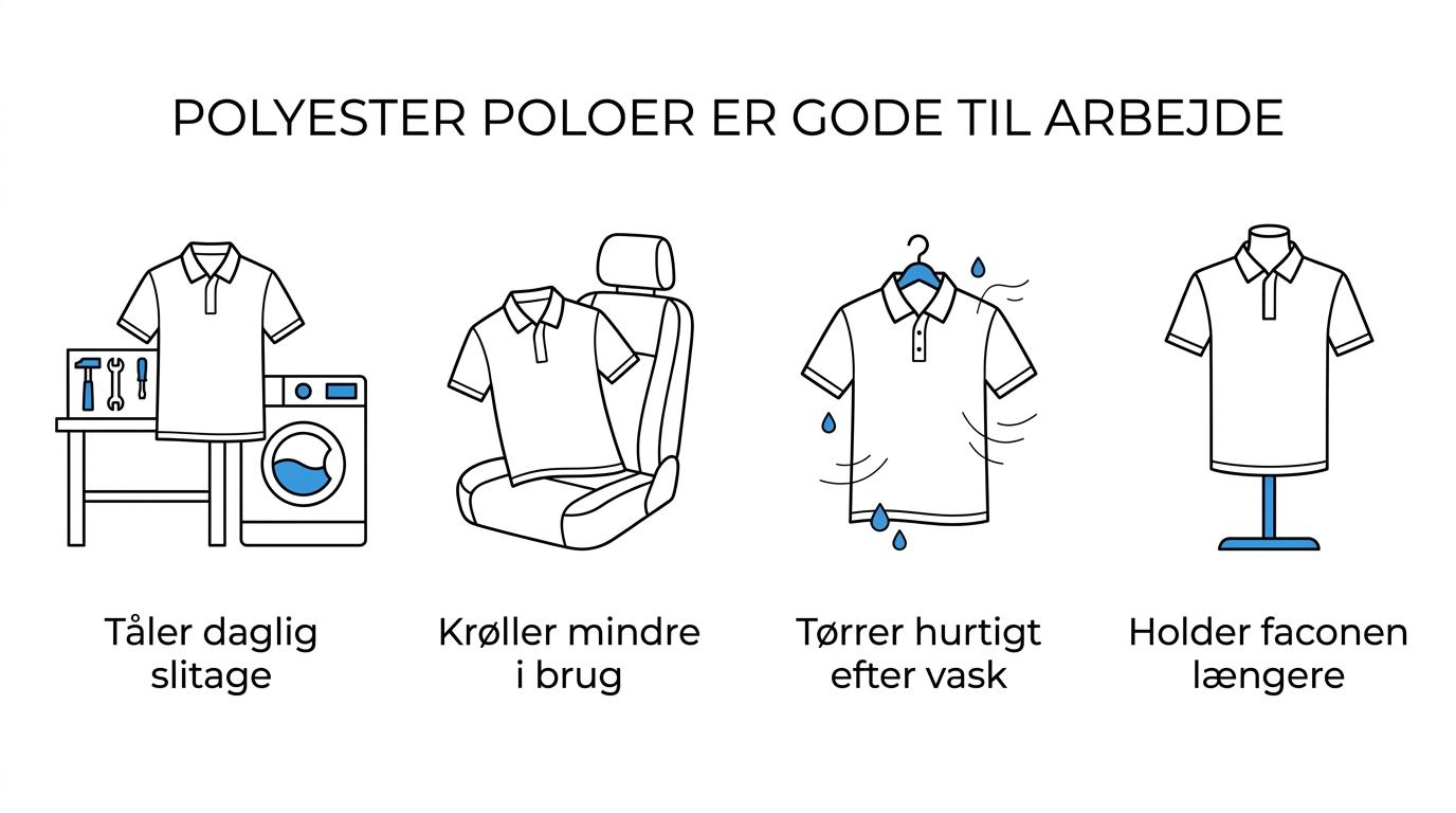 Visual med fire nøglefordele ved polyester polo shirts til arbejde: mindre krøl, slidstyrke, hurtig tørring og bedre formstabilitet.