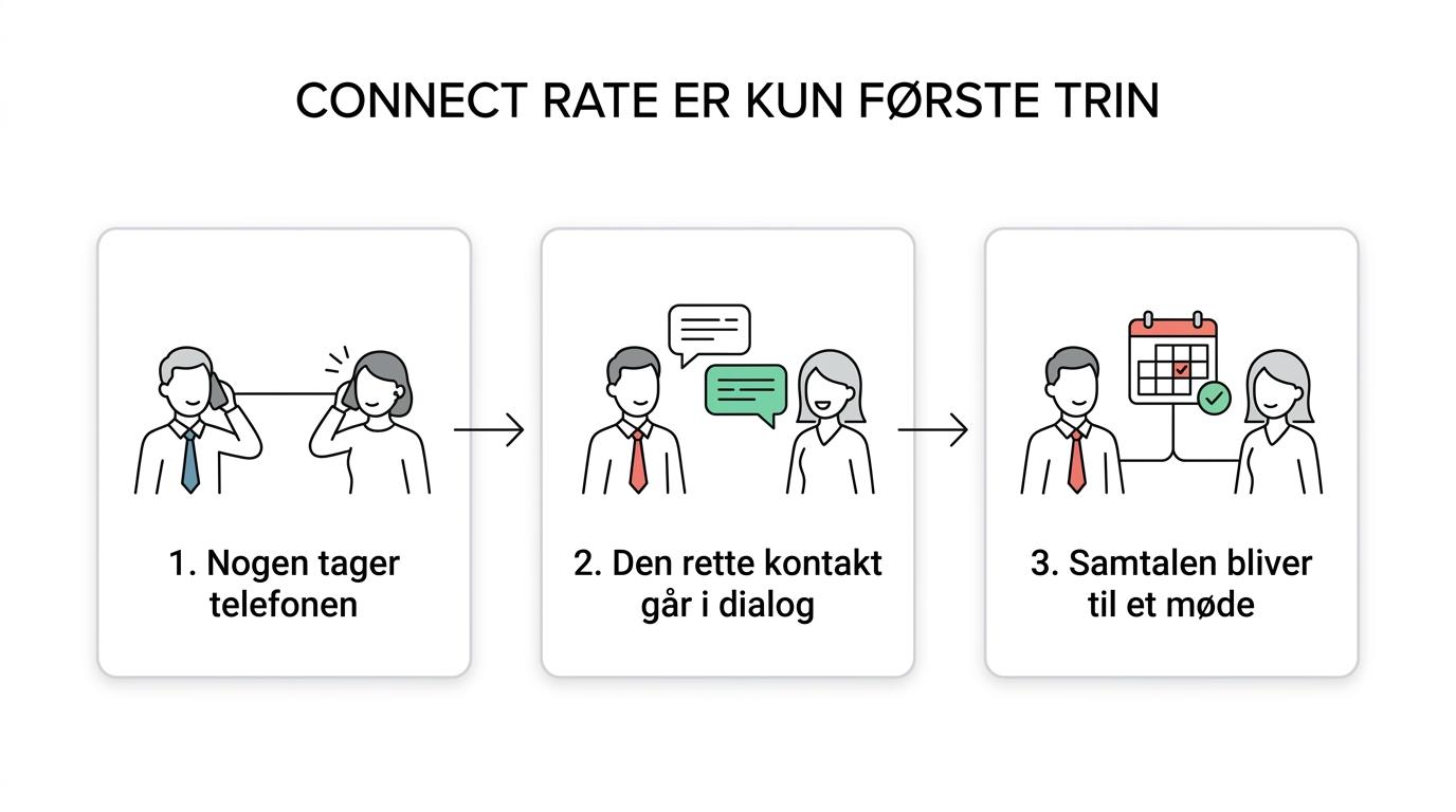 Flow fra 1.000 opkald til 80 live kontakter, 40 reelle samtaler og 4 møder.