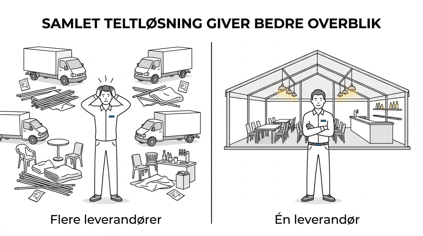 Sammenligning mellem en selvkoordineret teltløsning og en samlet løsning, hvor én leverandør leverer, opstiller og tager teltet ned.
