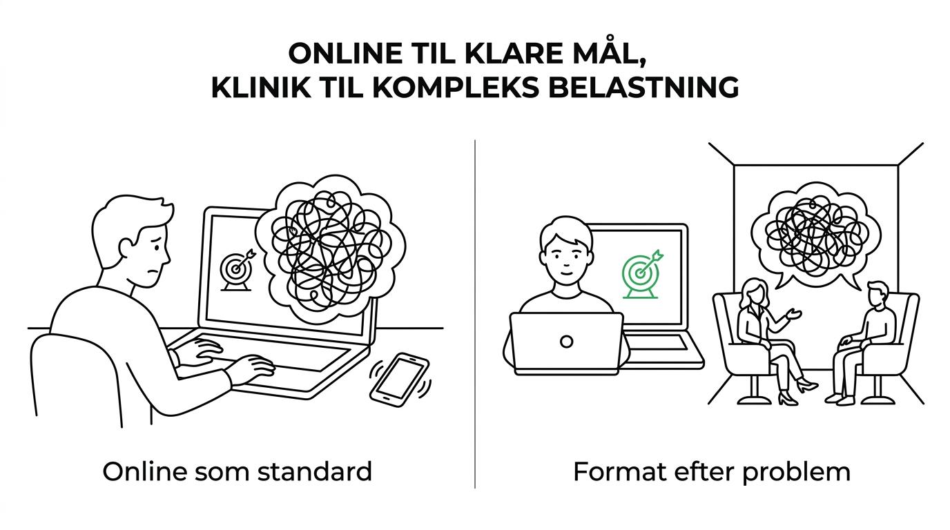 7 svar om online hypnose eller forløb i klinik hos os 1 Side-by-side oversigt over online hypnose og hypnose i klinik med forskelle i fleksibilitet, regulering, privatliv og egnede problemstillinger.