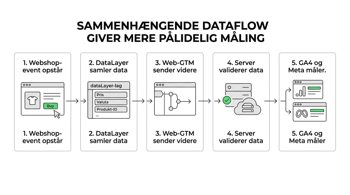 Flowdiagram, der viser webshop-events gå fra dataLayer til web-GTM, server-endpoint, server-GTM og videre til GA4 og Meta.