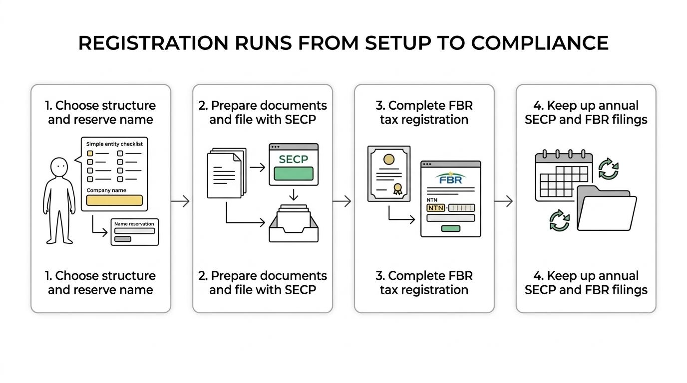 Step-by-step flow showing entity choice, name reservation, SECP incorporation, FBR NTN registration, and ongoing annual compliance.