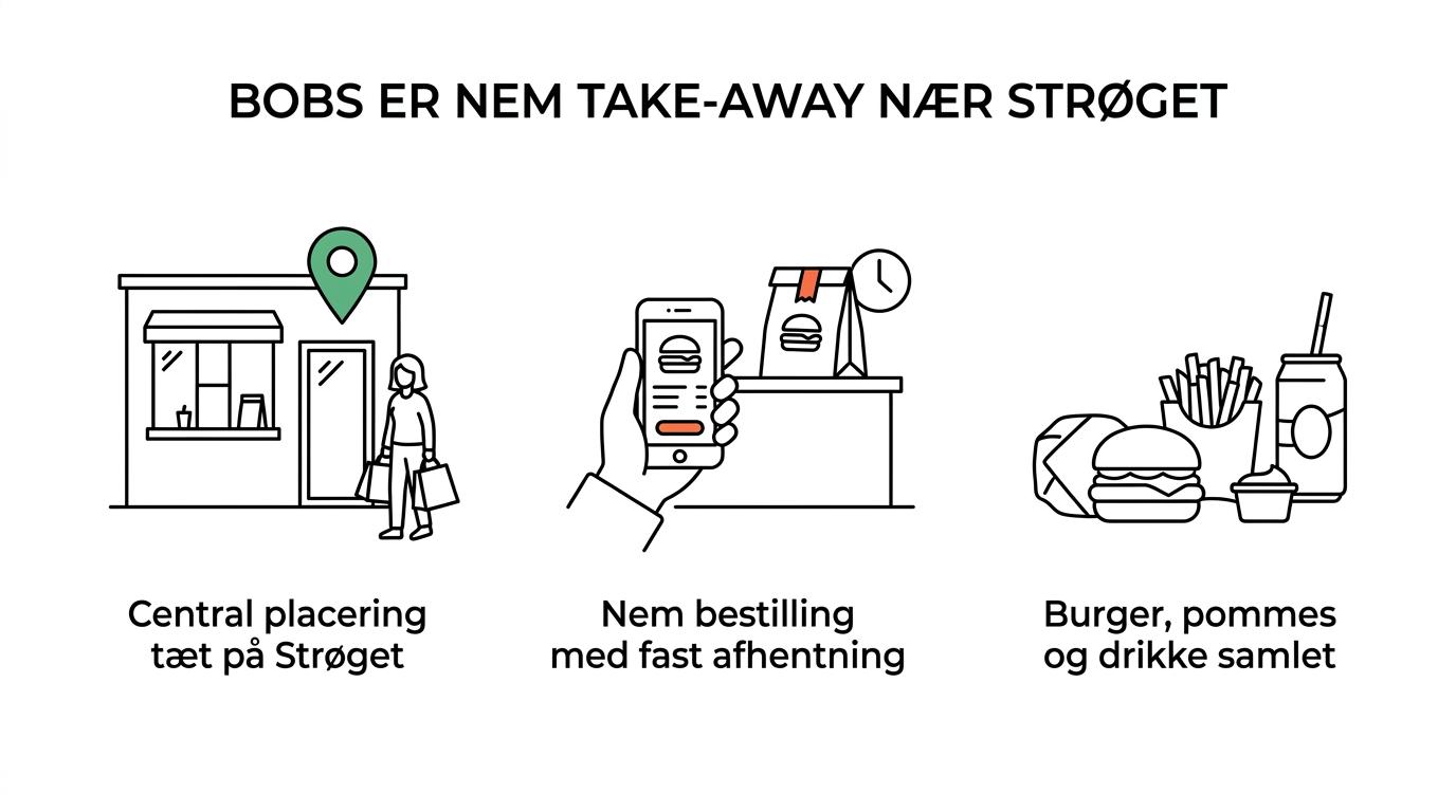 Visual overview of BOBS take-away benefits near Strøget, including central location, online ordering, pickup timing, and burger options.