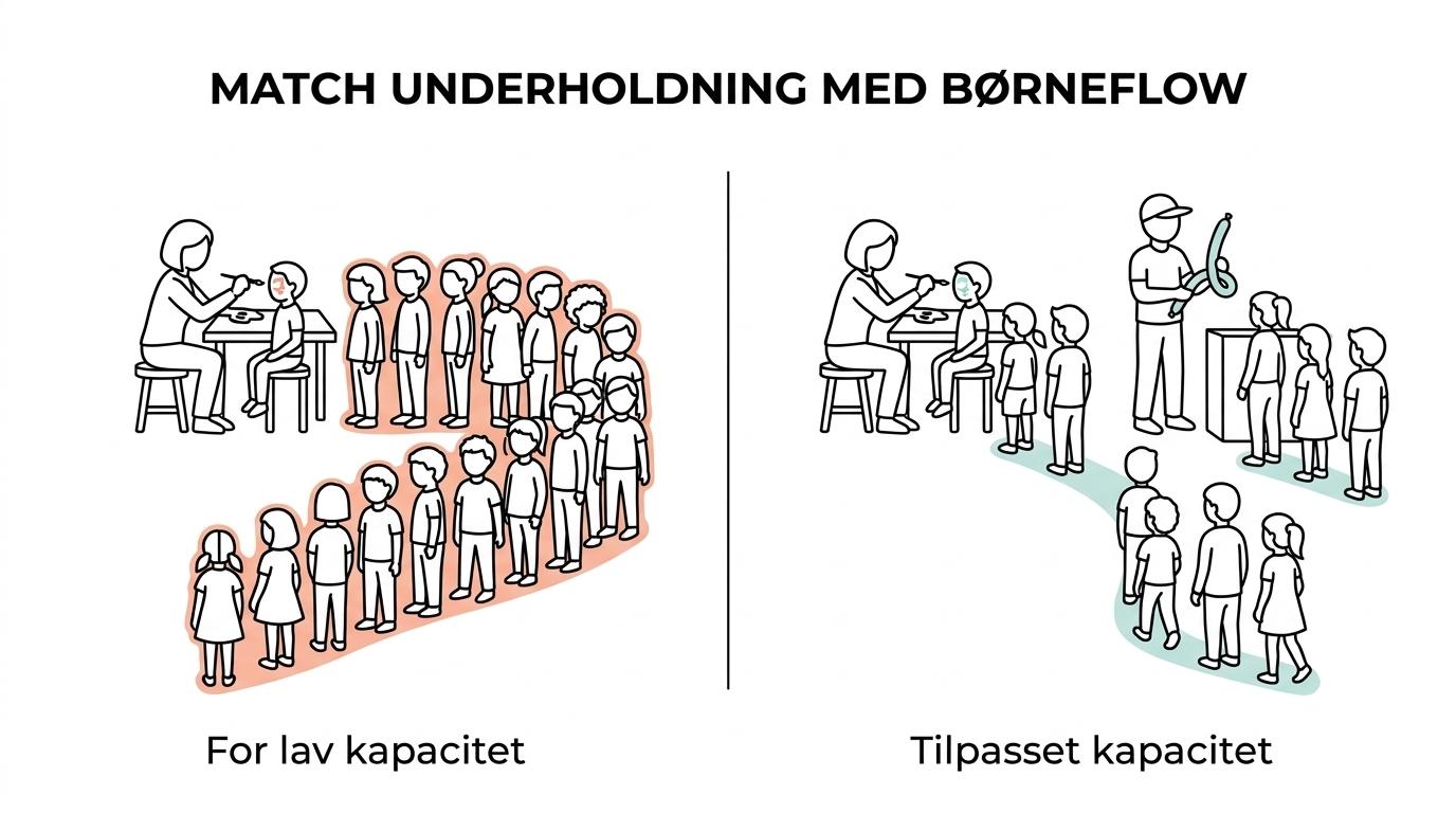 Side-by-side comparison of ansigtsmaling and ballondyr for events, showing typical capacity and when each option fits best.